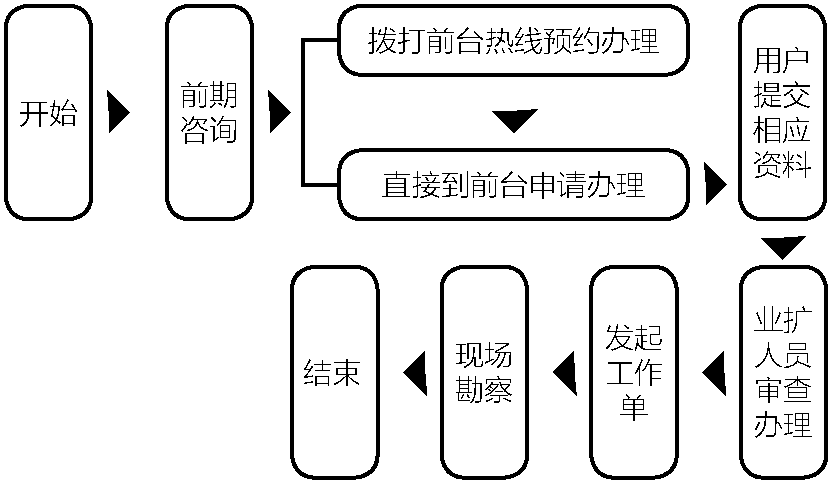 4.5.1 業(yè)務(wù)辦理流程